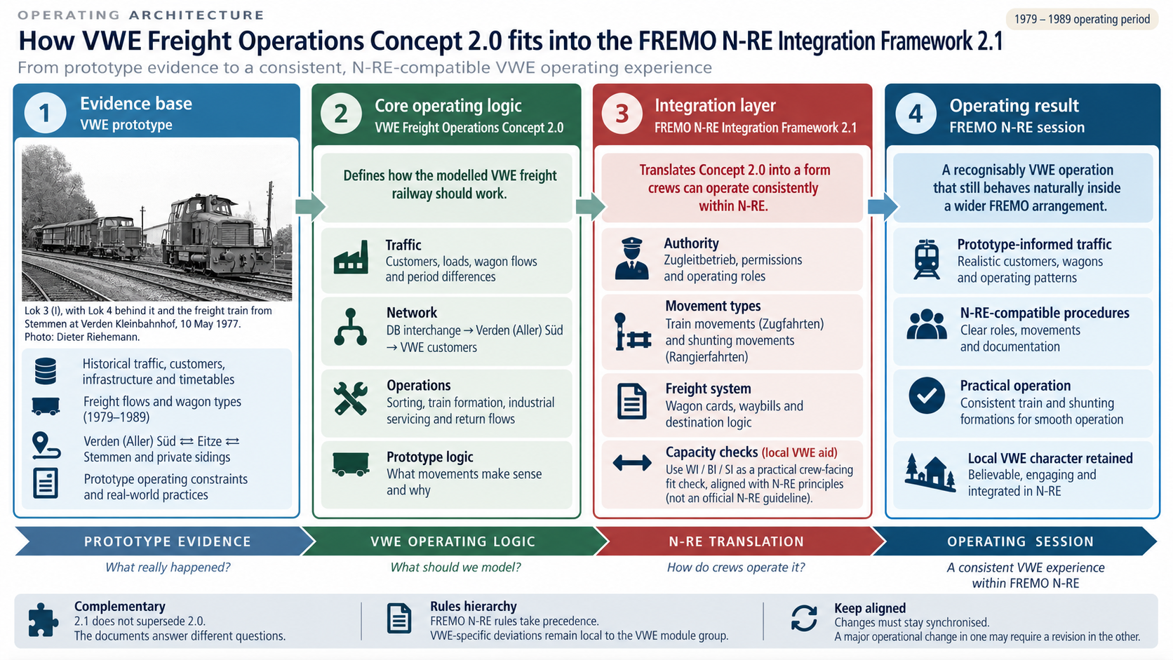 Operating architecture showing how VWE Freight Operations Concept 2.0 fits into FREMO N-RE Integration Framework 2.1.