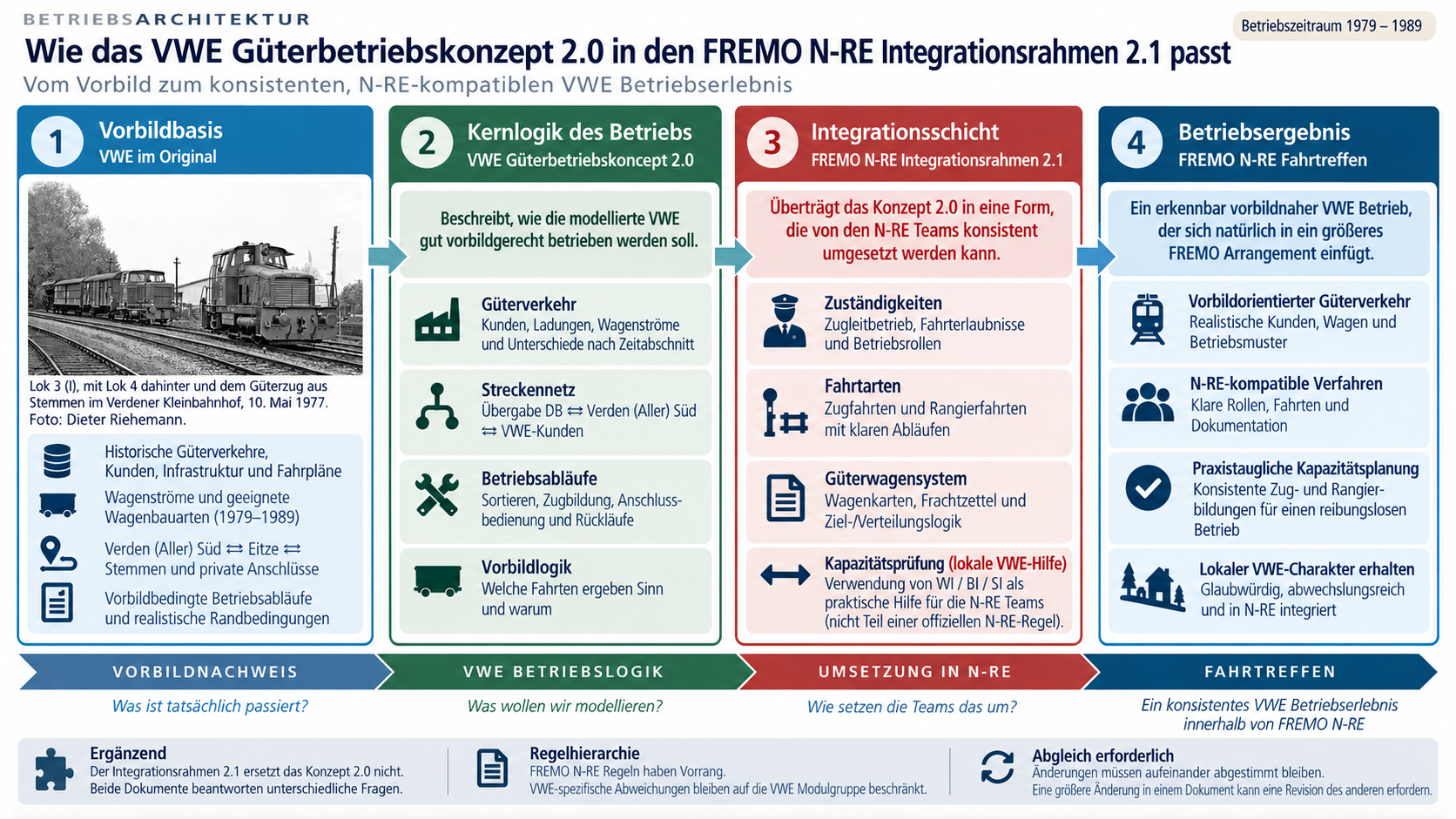 Betriebsarchitektur: Wie das VWE Güterbetriebskonzept 2.0 in den FREMO N-RE Integrationsrahmen 2.1 passt.